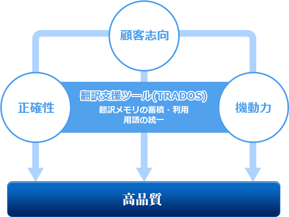 翻訳支援ツールTRADOS活用したジュアルディの翻訳