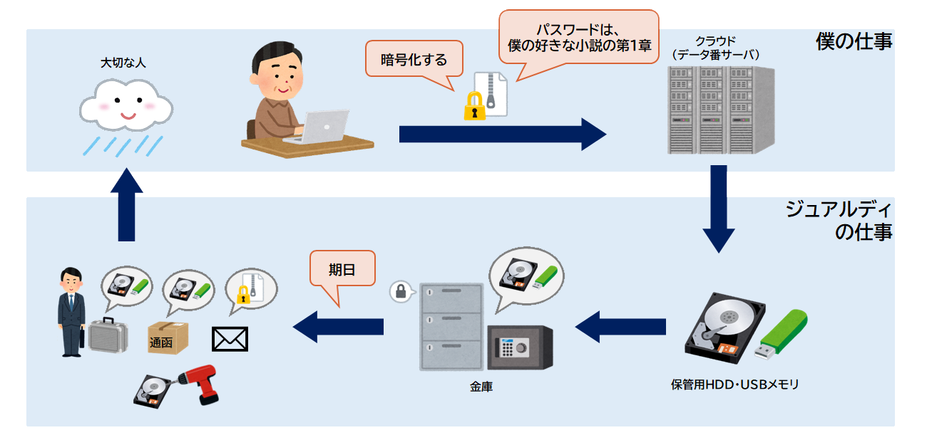 大切なデータを保管